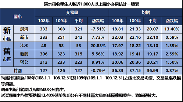淡水招收學生人數近1000人以上國小交易統計一覽。圖/新北市政府提供