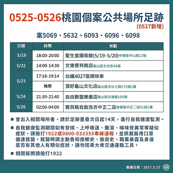 桃園27日確診者足跡。圖／桃園市府提供