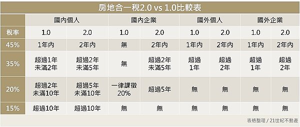 房地合一稅2.0與1.0差異表。圖/21世紀不動產提供