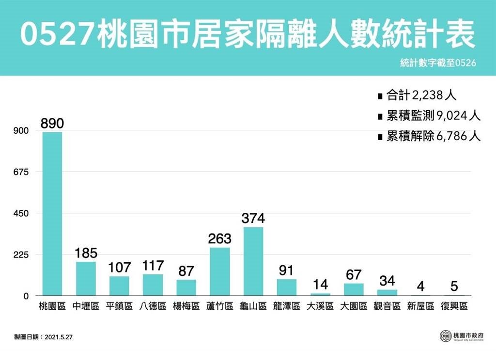 桃園確診隔離人數統計。圖／桃園市府提供