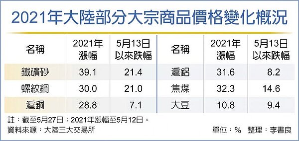 2021年大陸部分大宗商品價格變化概況