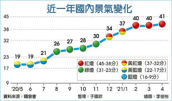 近一年國內景氣變化