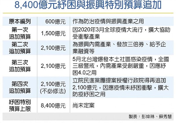 8,400億元紓困與振興特別預算追加