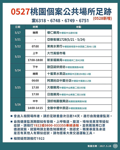 桃園新足跡再增3全聯 1家樂福 龜山清潔隊3人確診感染源不明 好房網news