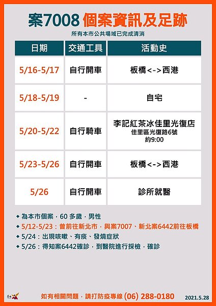 台南市今天下午公布確診病例足跡，都有北部足跡。圖／台南市政府提供
