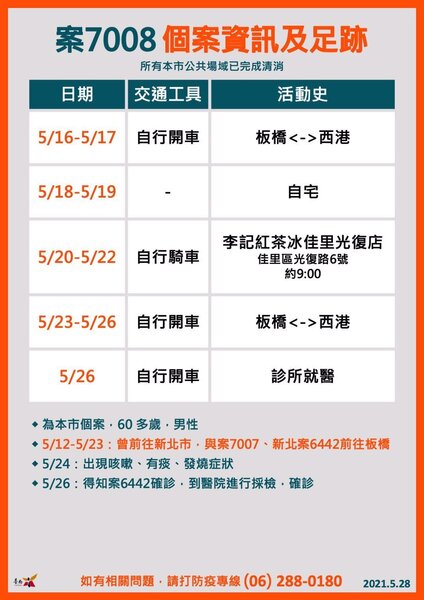 台南市今天下午公布確診病例足跡，都有北部足跡。圖／台南市政府提供
