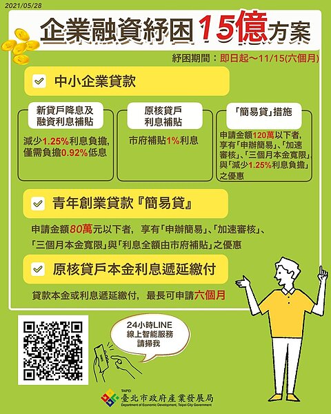 北市企業紓困融資降息補貼1.25%,總額度達15億元。圖/台北市政府提供