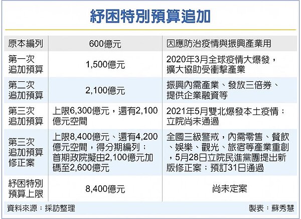 紓困特別預算追加