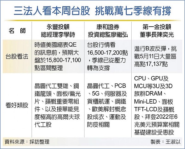 三法人看本周台股 挑戰萬七季線有撐