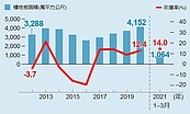 Q1核發建造樓地板面積　年增14％