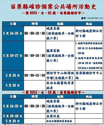 苗栗縣30日新增9例確診個案，創單日最多。圖／苗栗縣政府衛生局提