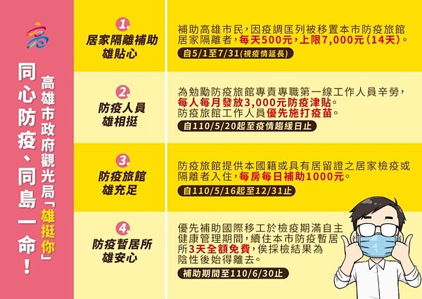防疫補助。圖/高雄市政府提供
