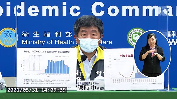 國內新增274例本土個案、4例境外移入個案,另有校正回歸73例,總計351例。圖/截自疾管署直播