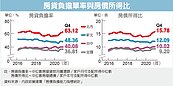 疫情拉警報　房市剛性需求遞延
