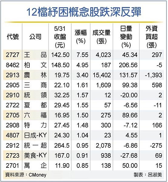 12檔紓困概念股跌深反彈