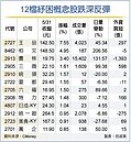 紓困活水到　12檔內需股漲