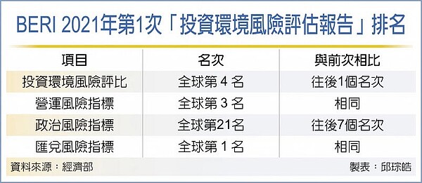 BERI 2021年第1次「投資環境風險評估報告」排名