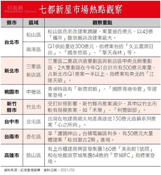 房市觀察站/2張表看懂七都房市表現! | 好房網雜誌 | 好房網News | 關心您住居的房地產新聞