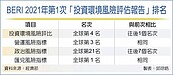 台投資環境風險排名　退步一名