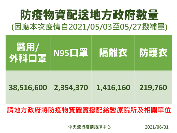 指揮中心發布防疫物資配甕地方數量。圖/指揮中心提供