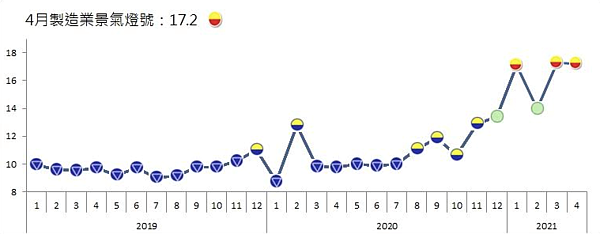 景氣。圖／台經院