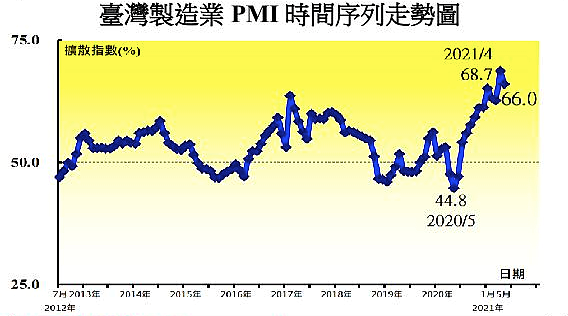 PMI 圖／中華經濟研究院