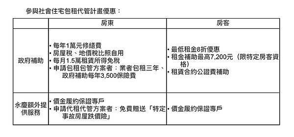 參與社會住宅包租代管計畫優惠