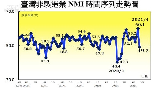 NMI 圖／中華經濟研究院