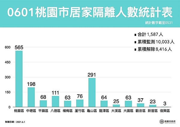 桃園隔離人數統計表。圖／桃園市府提供