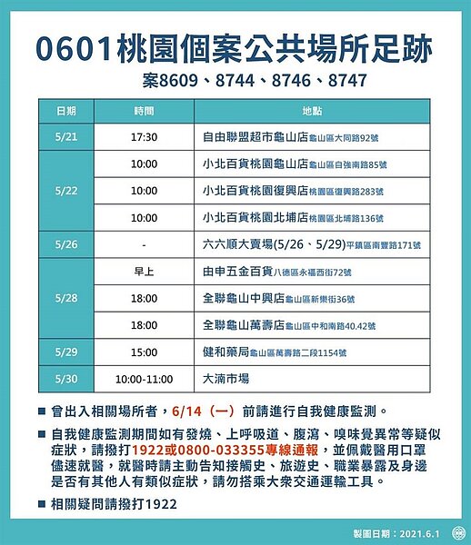 桃園0601確診者足跡公布。圖/桃園市府提供
