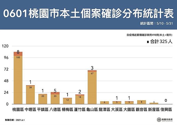 桃市本土個案確診分布統計表。圖／桃園市府提供