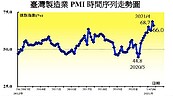 缺料、缺櫃又缺水缺電　中經院製造業PMI未來展望指數大跌12％