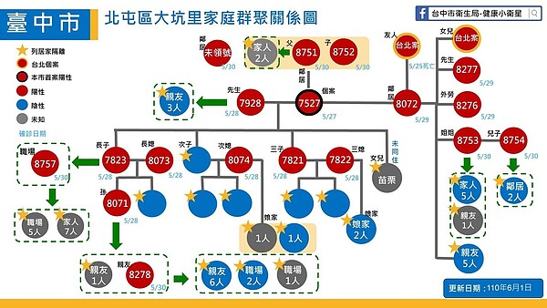 北屯大坑家族群聚新增5例，包括累計感染鏈達20人染疫。圖／台中市政府提供