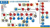 台中最大家族群聚！北屯家族群聚擴散20人染疫