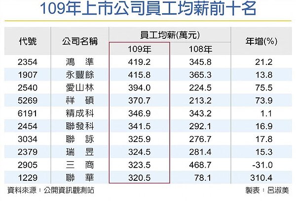 109年上市公司員工均薪前十名