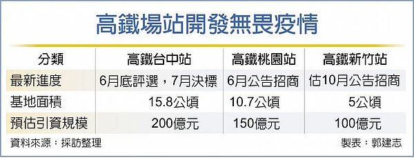高鐵場站開發無畏疫情