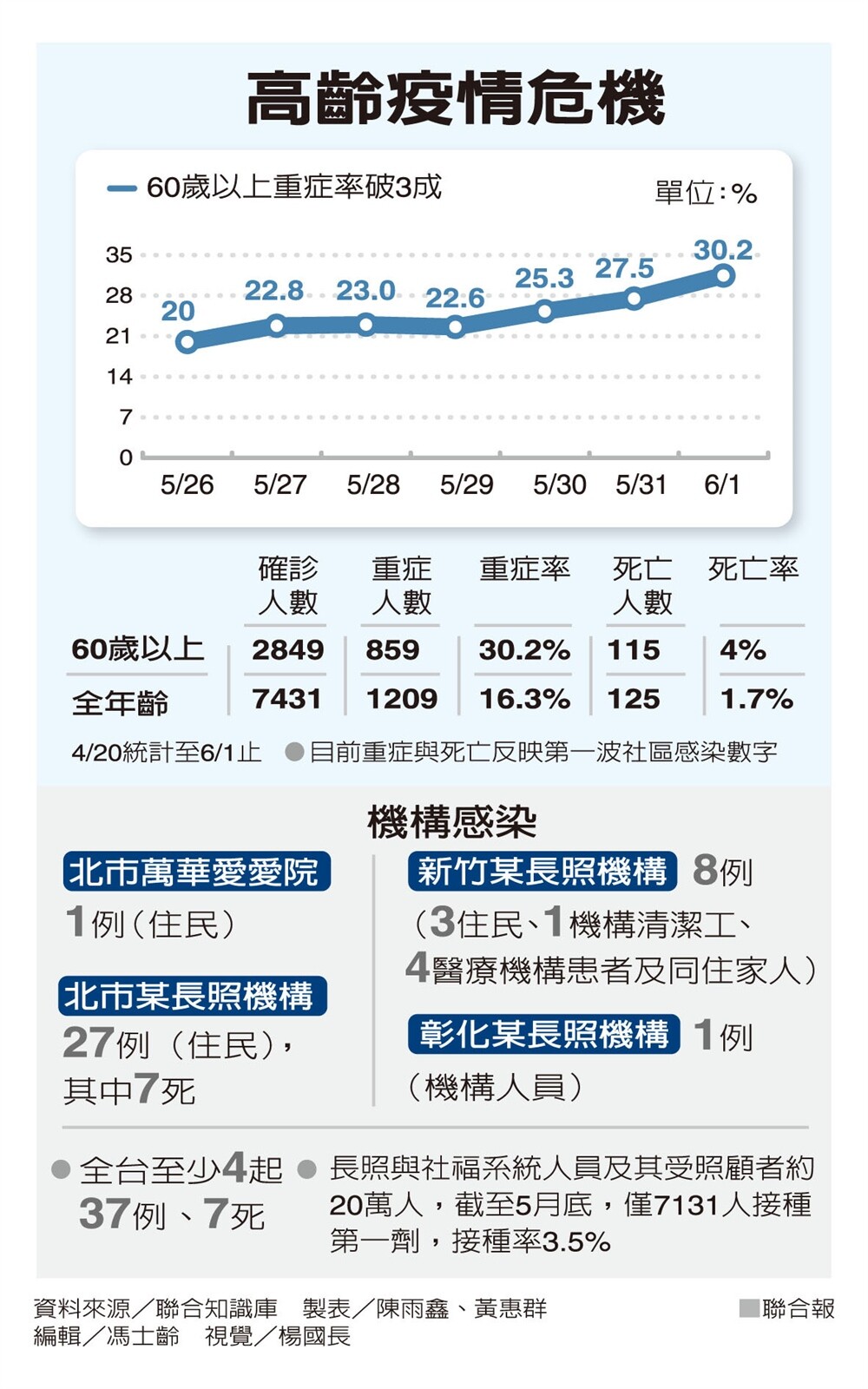 高齡疫情危機。