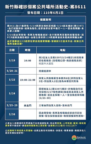 竹縣60歲男確診,約看工地曾接觸桃園確診者。圖/新竹縣政府提供