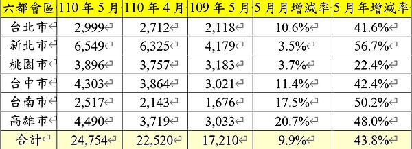 六都會區110年5月建物買賣移轉棟數變化。資料來源：各市政府地政局；永慶房產集團研究發展中心彙整