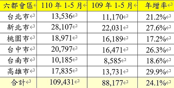 六都會區110年1－5月交易量年增率。資料來源／各市政府地政局；永慶房產集團研究發展中心彙整