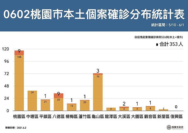 圖/桃園市政府提供