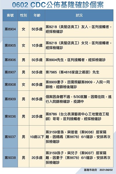 基隆確診個案。圖／基隆市政府提供