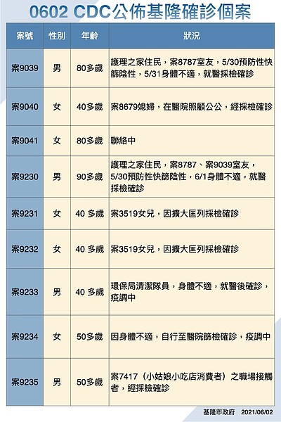 基隆確診個案。圖／基隆市政府提供