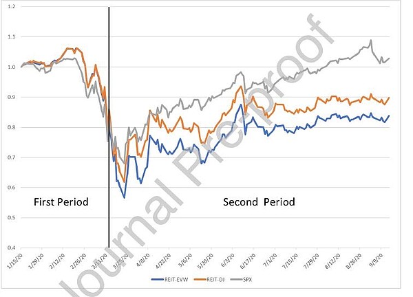 新冠肺炎疫情期間及無限QE下美國REITs的走勢圖