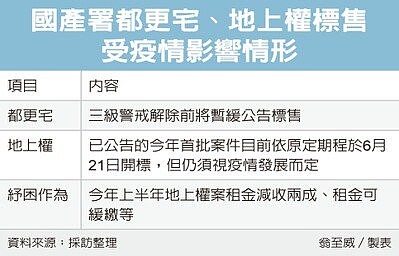 國產署辦理都更宅、地上權標售步調略受干擾