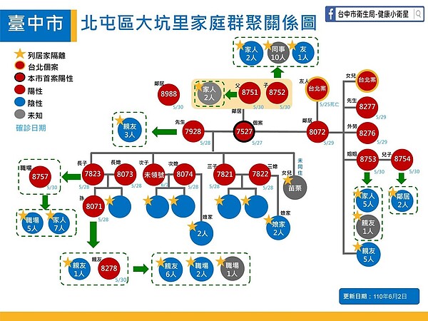 台中北屯大坑家族群聚關係圖。圖／台中市政府提供