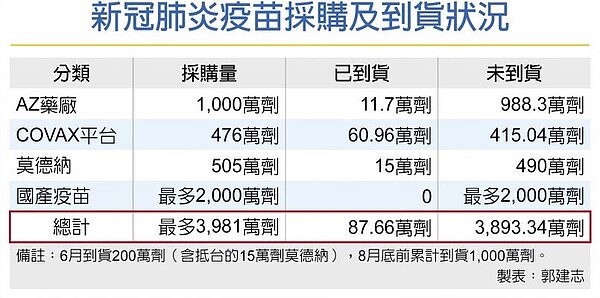 新冠肺炎疫苗採購及到貨狀況。圖/中國時報