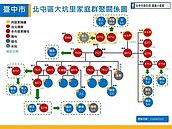 台中最大團疫調忙翻了！北屯家族群聚牽扯4家21人染疫