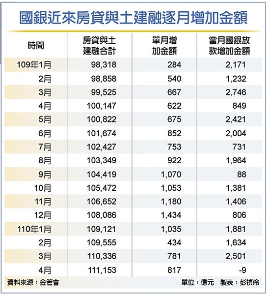 房貸、土建融放款餘額新高