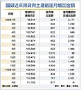 房貸＋土建融放款餘額新高